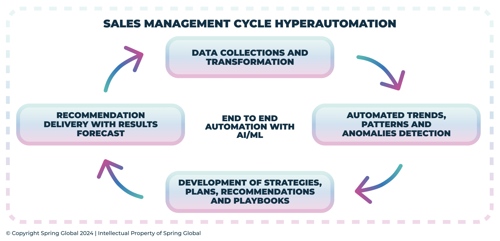 Sales-Management-Cycle