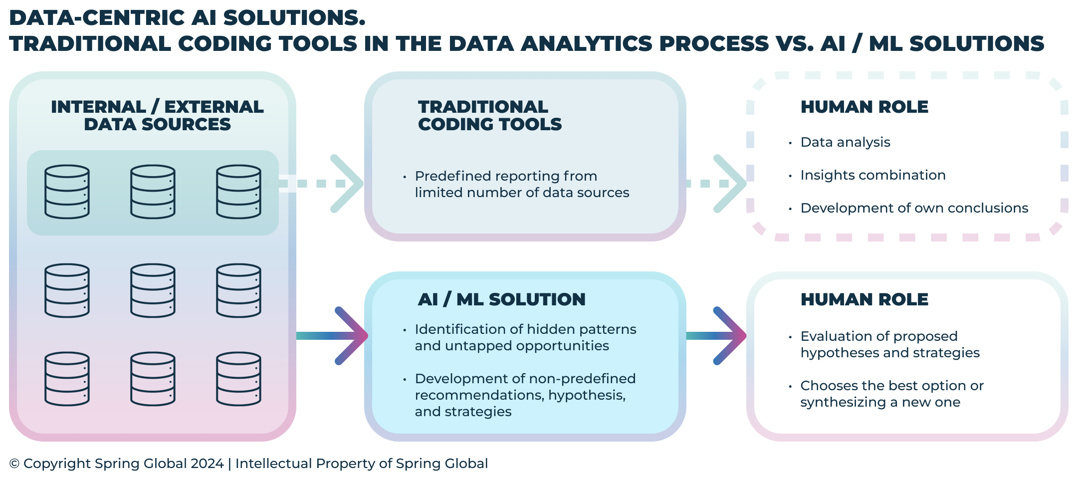 Traditional-coding-vs-AI-ML-solutions