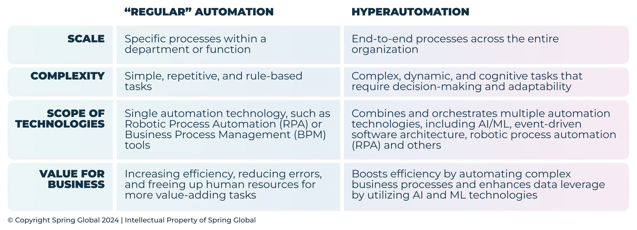 hyper-automation